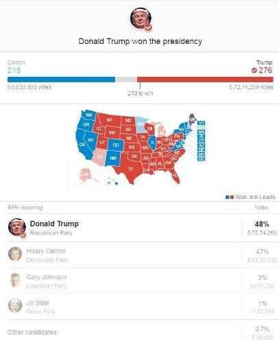 Donald Trumps Clinton| US of A gets its 45th President