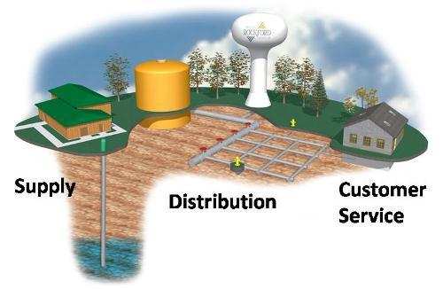 Smart Water Supply Systems for Smart City