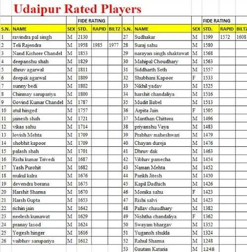 Pallav becomes 53rd fide rated chess player of Udaipur