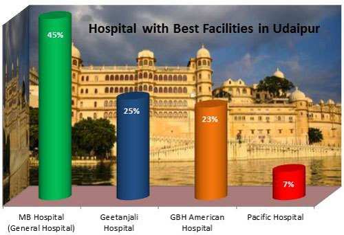 Poll Update: MB Hospital stands tall with the Best Facilities in City