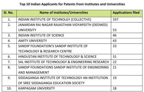 JRNRVU ranks second behind IIT in patent applications