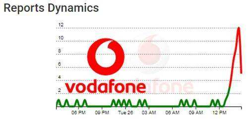 Vodafone network down in Udaipur for almost two hours today