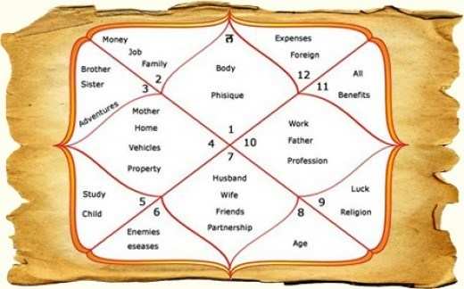 All You Need To Know About Kundli And New Kundli Software Is Here Kundli is used to interpret celestial influence in your life. about kundli and new kundli software