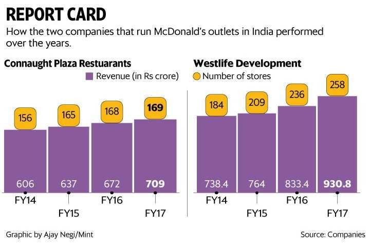 McDonald’s at Udaipur shuts down