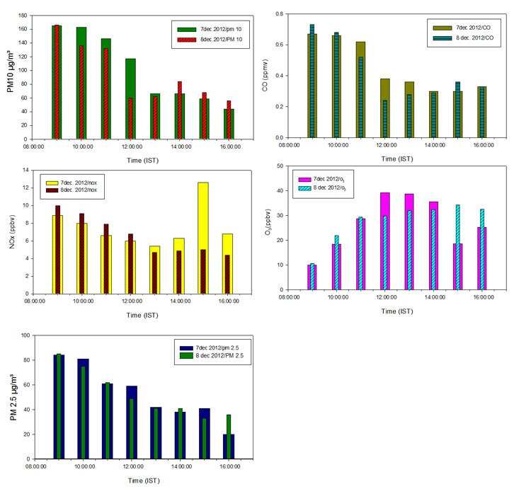 सुविवि परिसर में प्रदूषण का स्तर शुक्रवार के मुकाबले पचास फीसदी तक हुआ कम