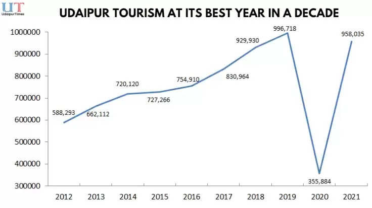 udaipur sees maximum tourist in december breaking records of past decade, regional tourism office, udaipur
