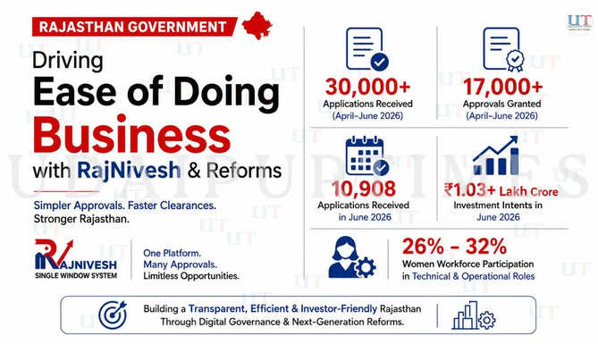 Rajasthan Govt Updates Ease of Doing Business in Rajasthan Through Deregulation and Single Window System RajNivesh