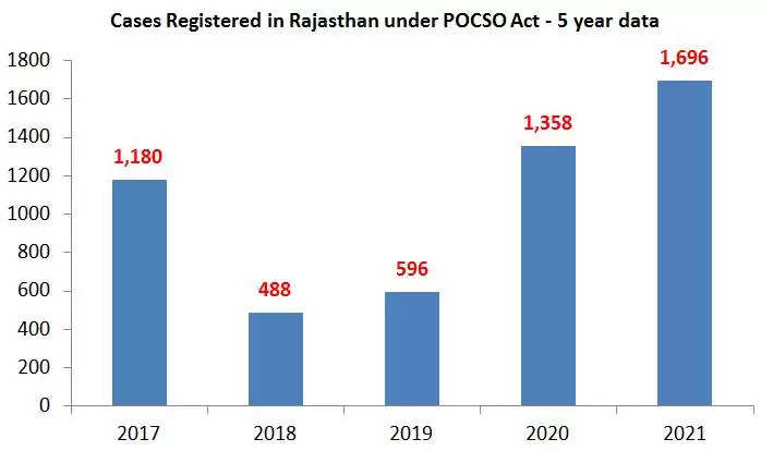 POCSO 5 year data Rajasthan Crime against children increased during Lockdown Udaipur Times Rajasthan News