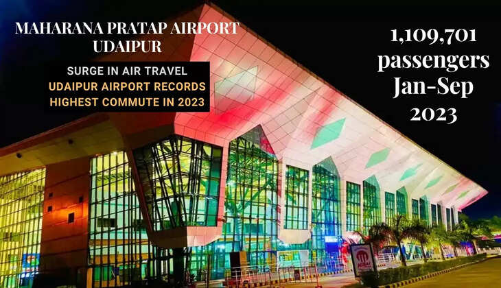 Surge in Air Traffic Commute in Udaipur. Udaipur Airport Records highest commuters in 2023. Over a million commuters in first nine months of 2023