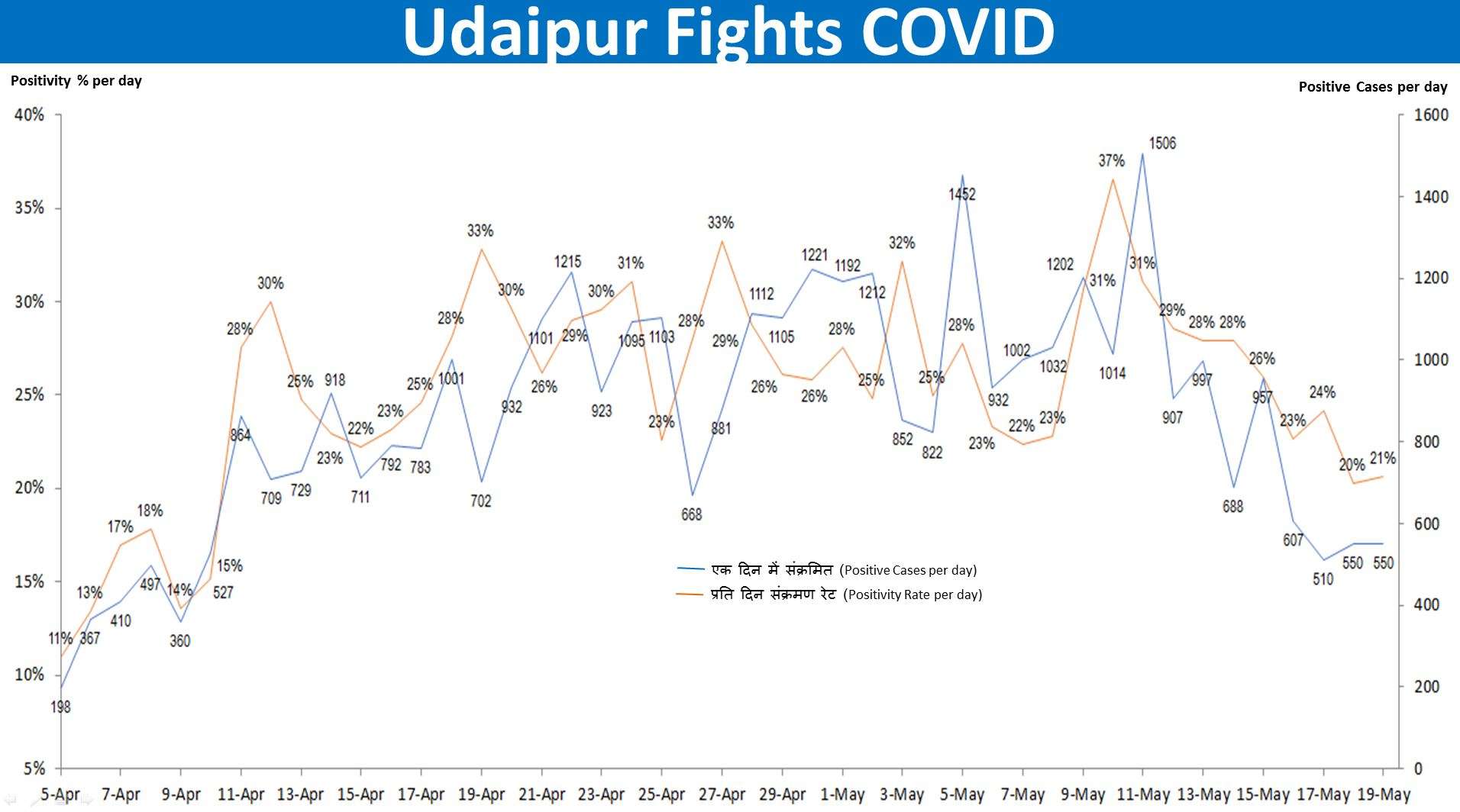 udaipur fights covid udaipur covid alert good news for udaipur covid udaipur news
