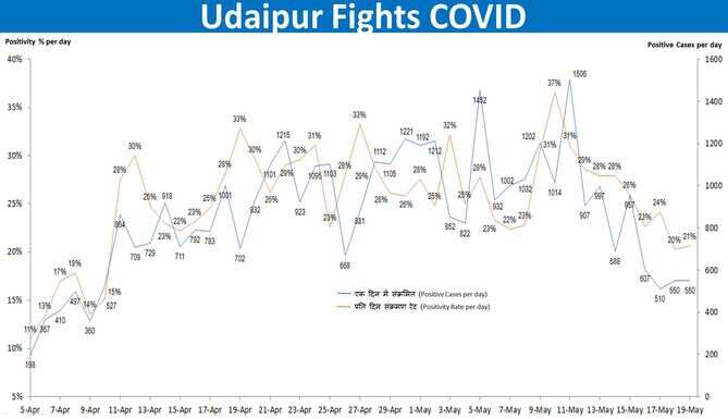 udaipur fights covid udaipur covid alert good news for udaipur covid udaipur news