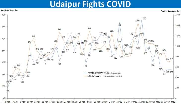 udaipur fights covid udaipur covid alert good news for udaipur covid udaipur news