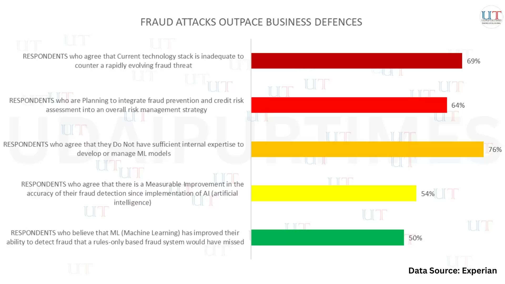 Experian report highlighting rise in AI-driven fraud and machine learning-based prevention