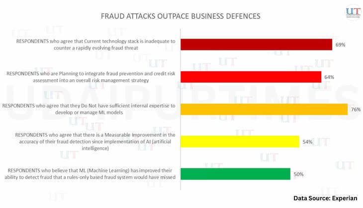 Experian report highlighting rise in AI-driven fraud and machine learning-based prevention