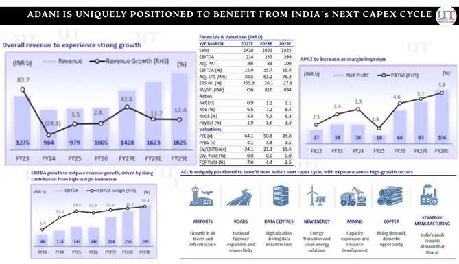 With Exposure Across Industries, Adani Enterprises is Uniquely Positioned to Benefit from India's Next Capex Cycle, says Motilal