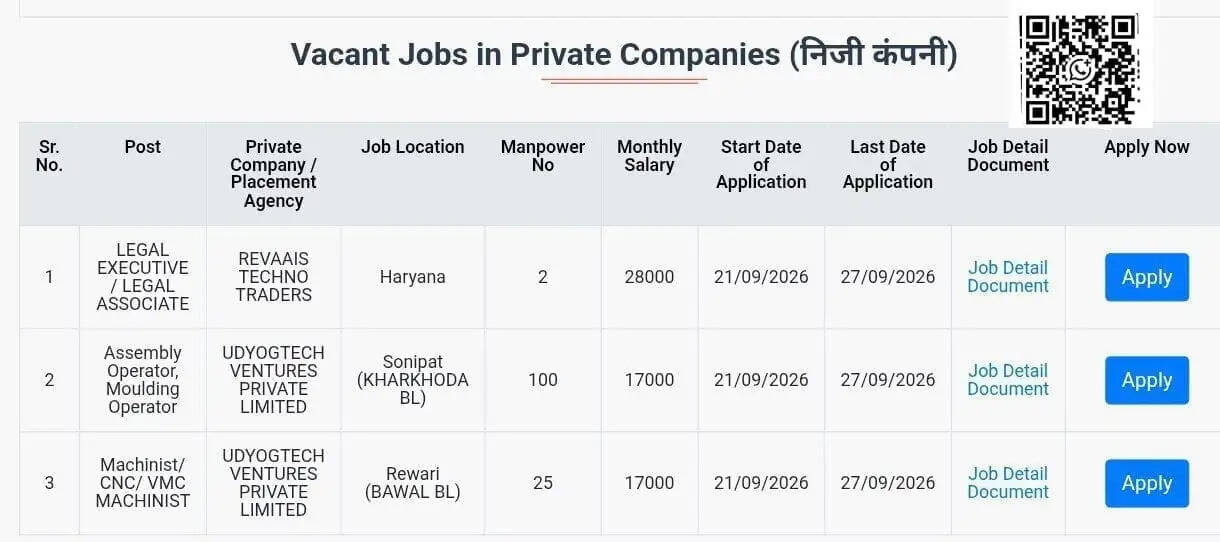 हरियाणा कौशल रोजगार निगम में निकली 3 नई भर्ती