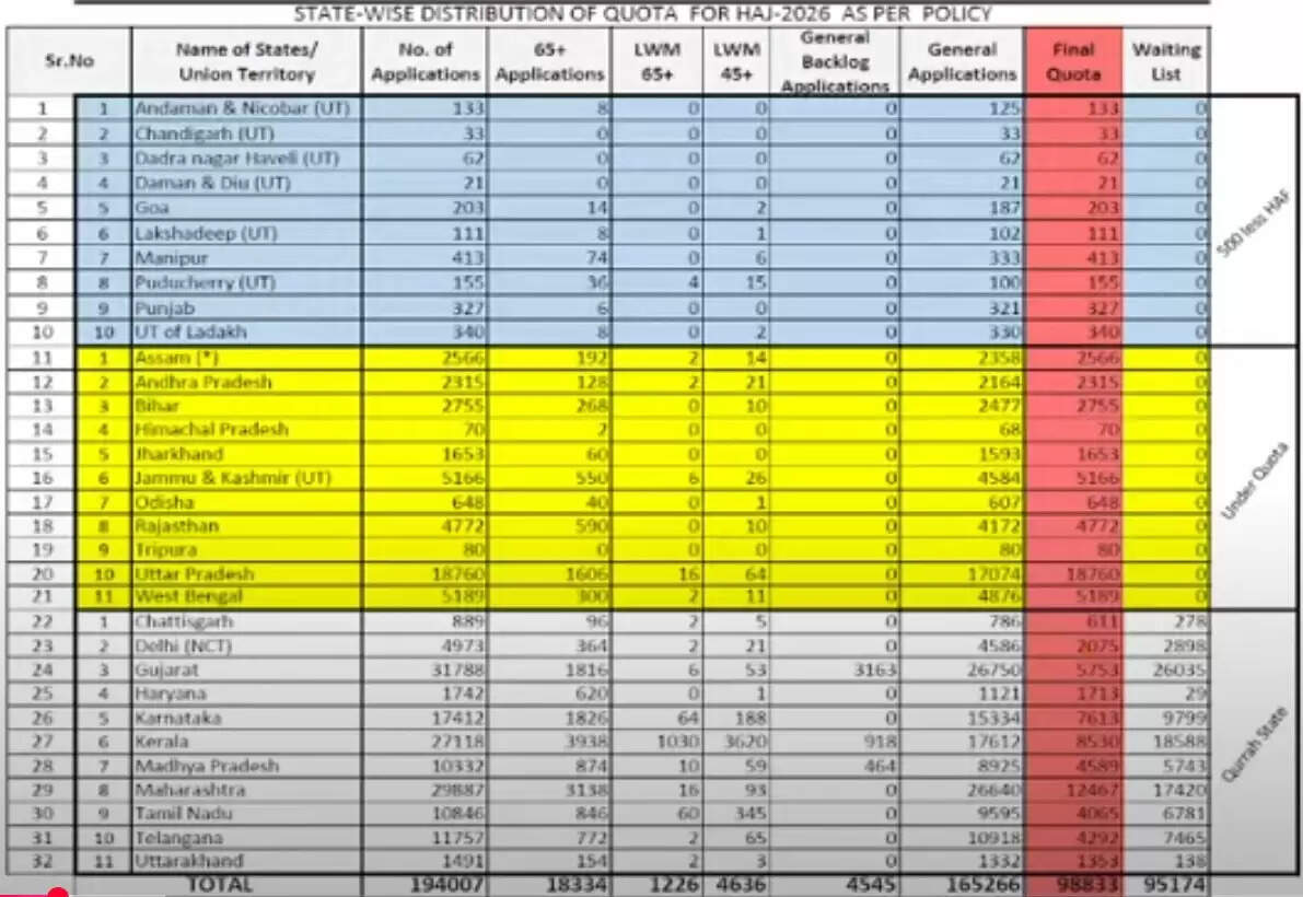 Haj 2026 All Applicants from Under Quota States have been selected in Qurrah. All applicants from Rajasthan have been selected provisionally. there is no waiting list