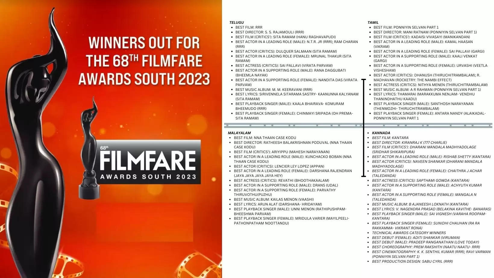 RRR, Kantara, Sita Ramam, Nna Thaan Case Kodu, and many more win big at Filmfare Awards South 2023