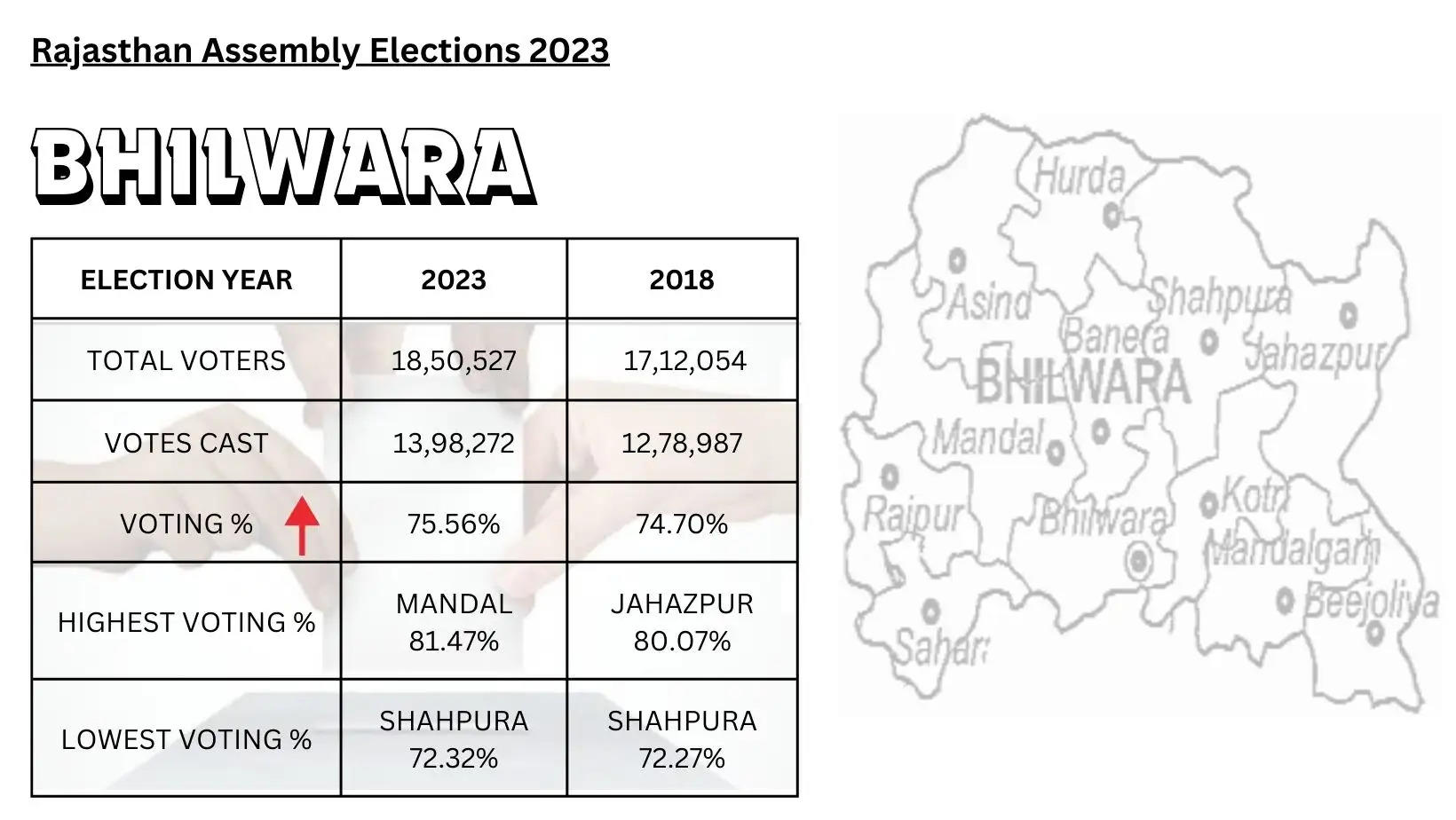 Rajasthan Election Results - Voting Updates from Bhilwara Elections News 2023