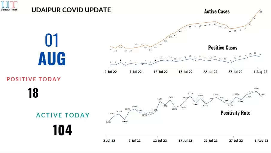 COViD Update Highest per day cases in udaipur in last 5 months