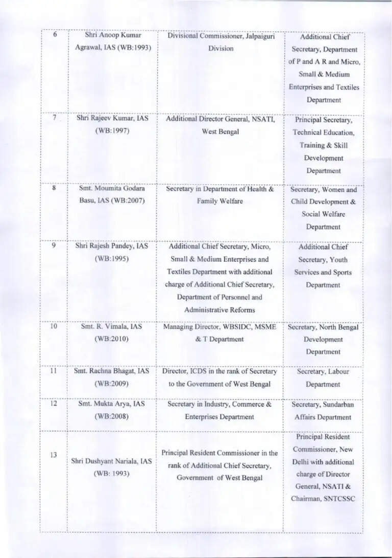 अचानक ! फिर बड़ा प्रशासनिक फेरबदल, 18 IAS अधिकारियों का हुआ तबादला
