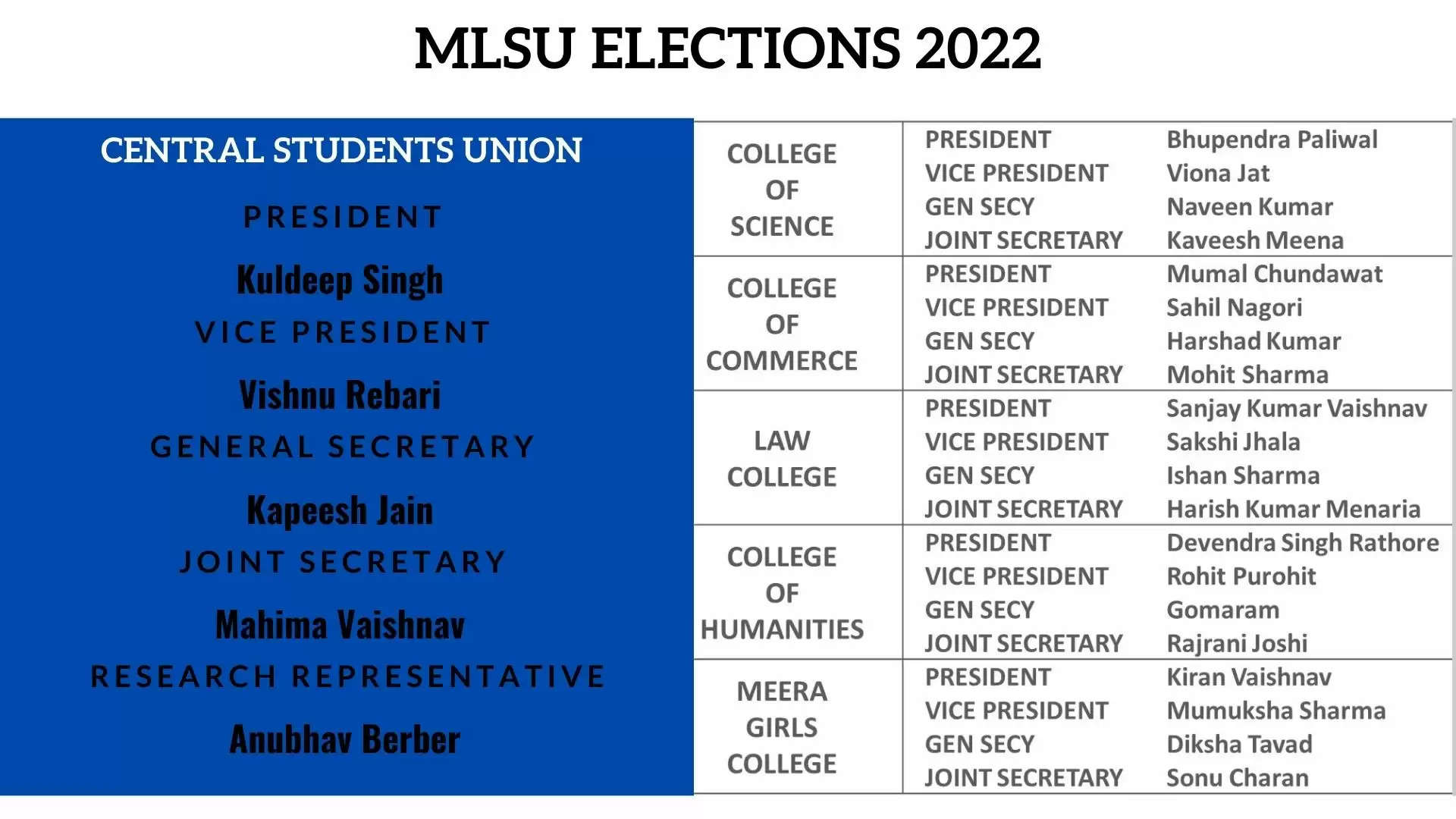 MLSU Students Elections Results 2022 Udaipur