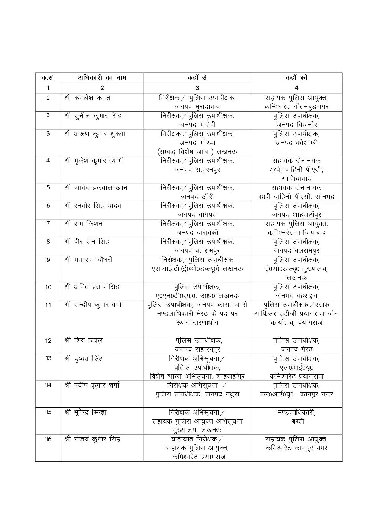 पुलिस विभाग में बड़ा फेरबदल, 125 डिप्टी SP का ट्रांसफर, देखें पूरी लिस्ट