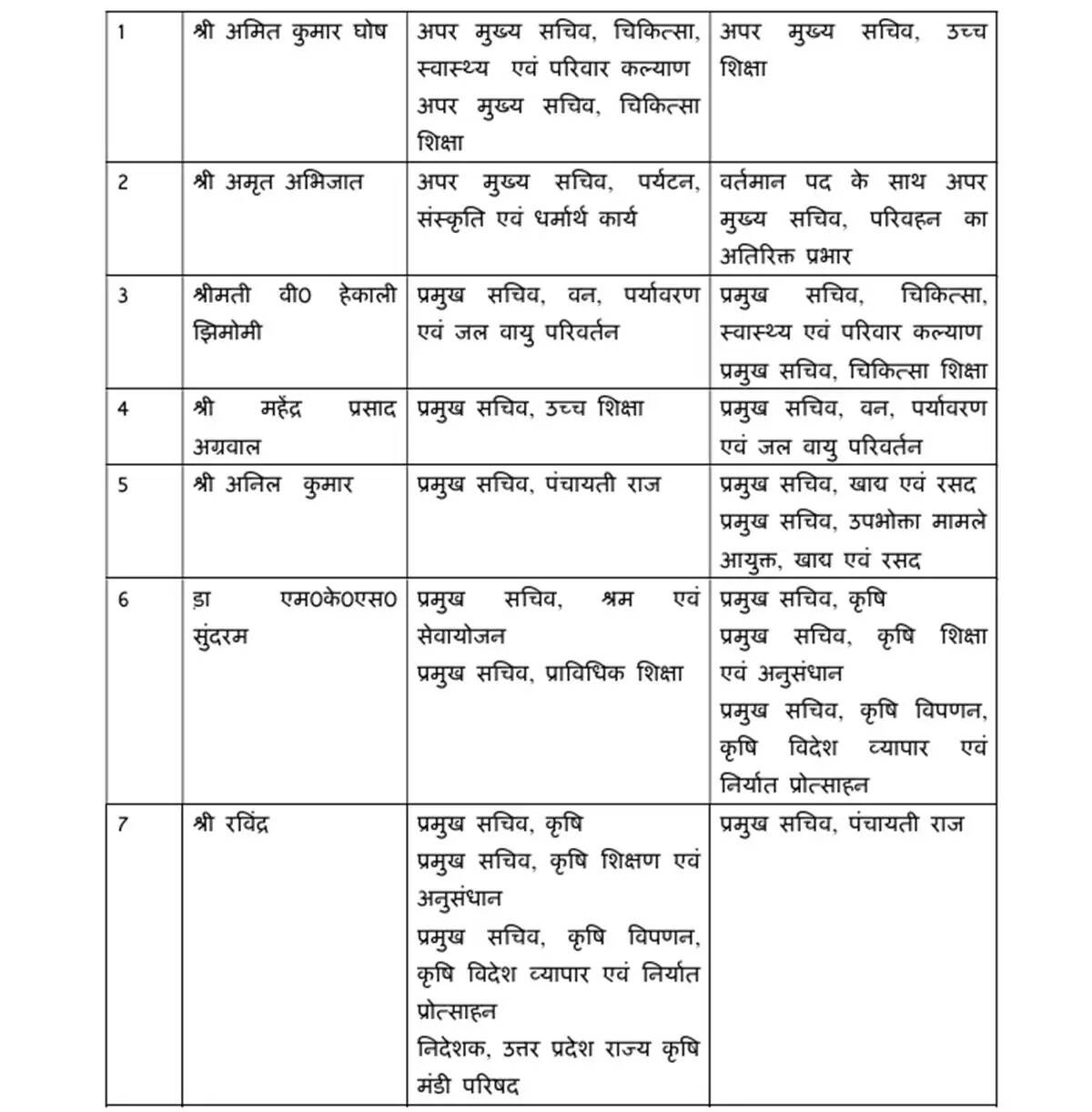 अचानक ! फिर बड़ा प्रशासनिक फेरबदल