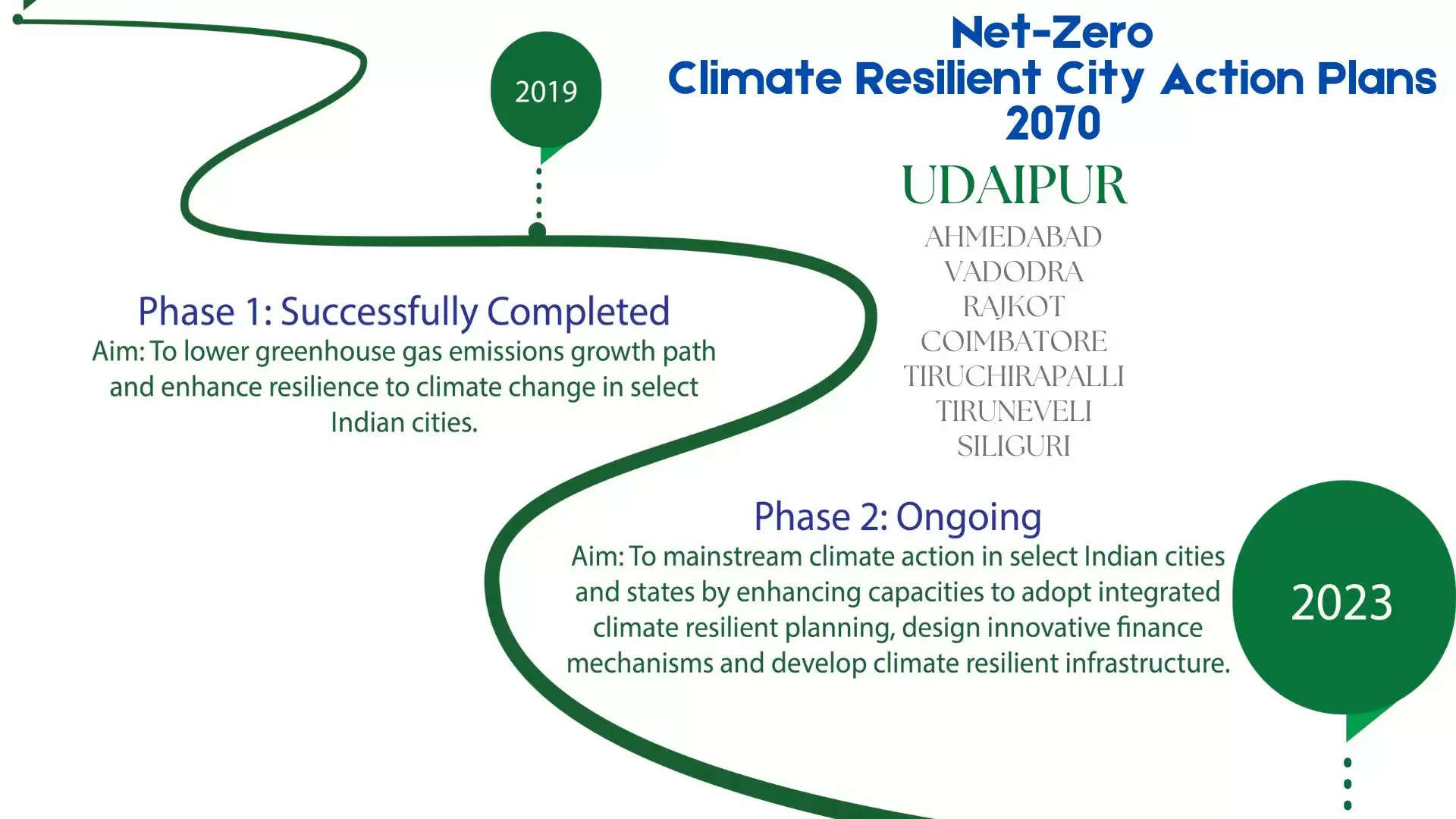 Historic launch of Net-Zero Climate Resilient City Action Plan 2070 for 7 Indian cities including Udaipur