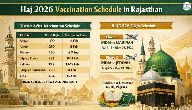 Rajasthan State Haj Committee announces Haj 2026 vaccination schedule and tentative flight plan