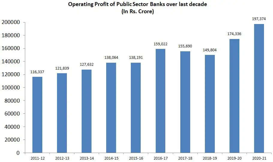 Operating Profit of Banks Bank Strike Nationwide United Forum Bank Employees India