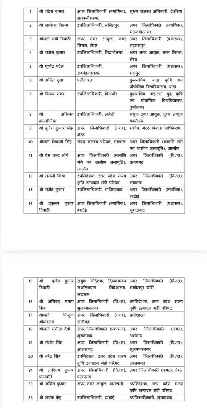 अफसरों की तबादला एक्सप्रेस ! 15 IAS और 23 PCS अधिकारियों का किया तबादला