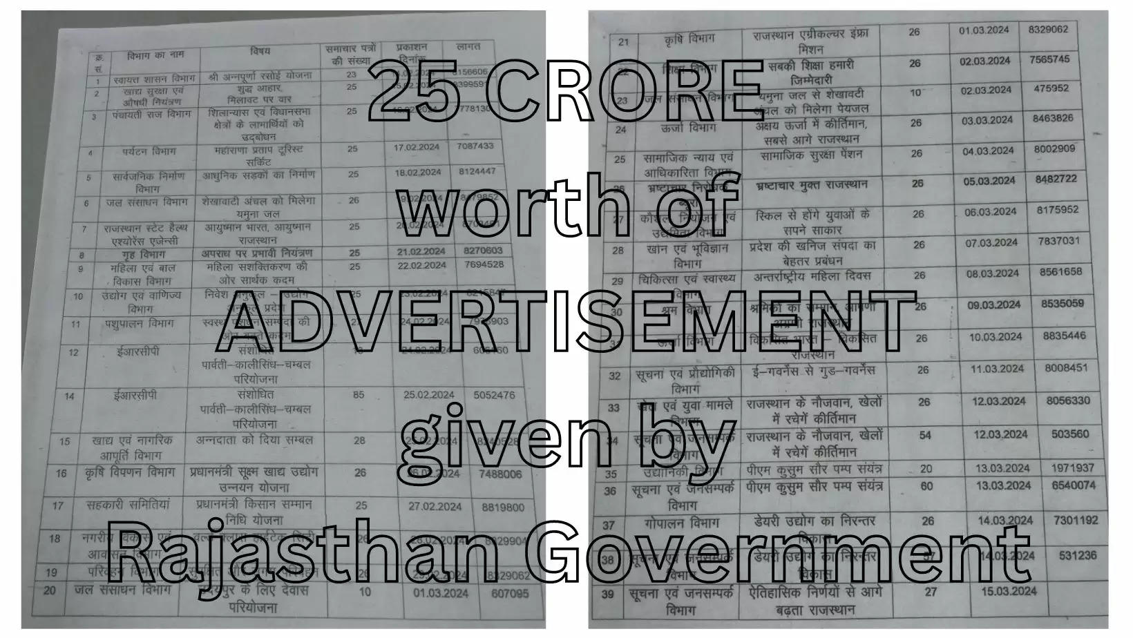 Rajasthan Government issues more than Rs 25 Cr worth of advertisement in month preceding model code of conduct