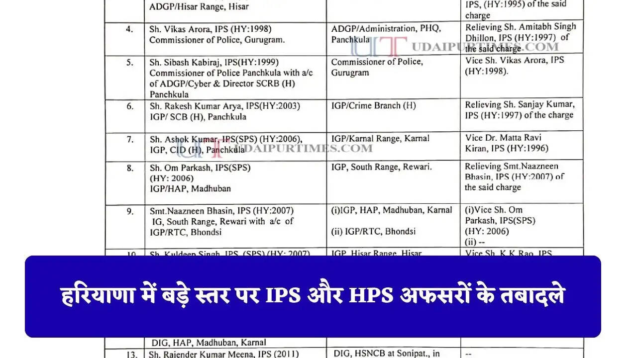 Haryana IPS HPS Transfers: हरियाणा में बड़ा प्रशासनिक फेरबदल, कई IPS और HPS अफसरों के तबादले, देखें पूरी लिस्ट