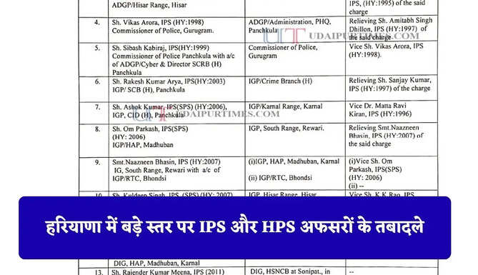 Haryana IPS HPS Transfers: हरियाणा में बड़ा प्रशासनिक फेरबदल, कई IPS और HPS अफसरों के तबादले, देखें पूरी लिस्ट