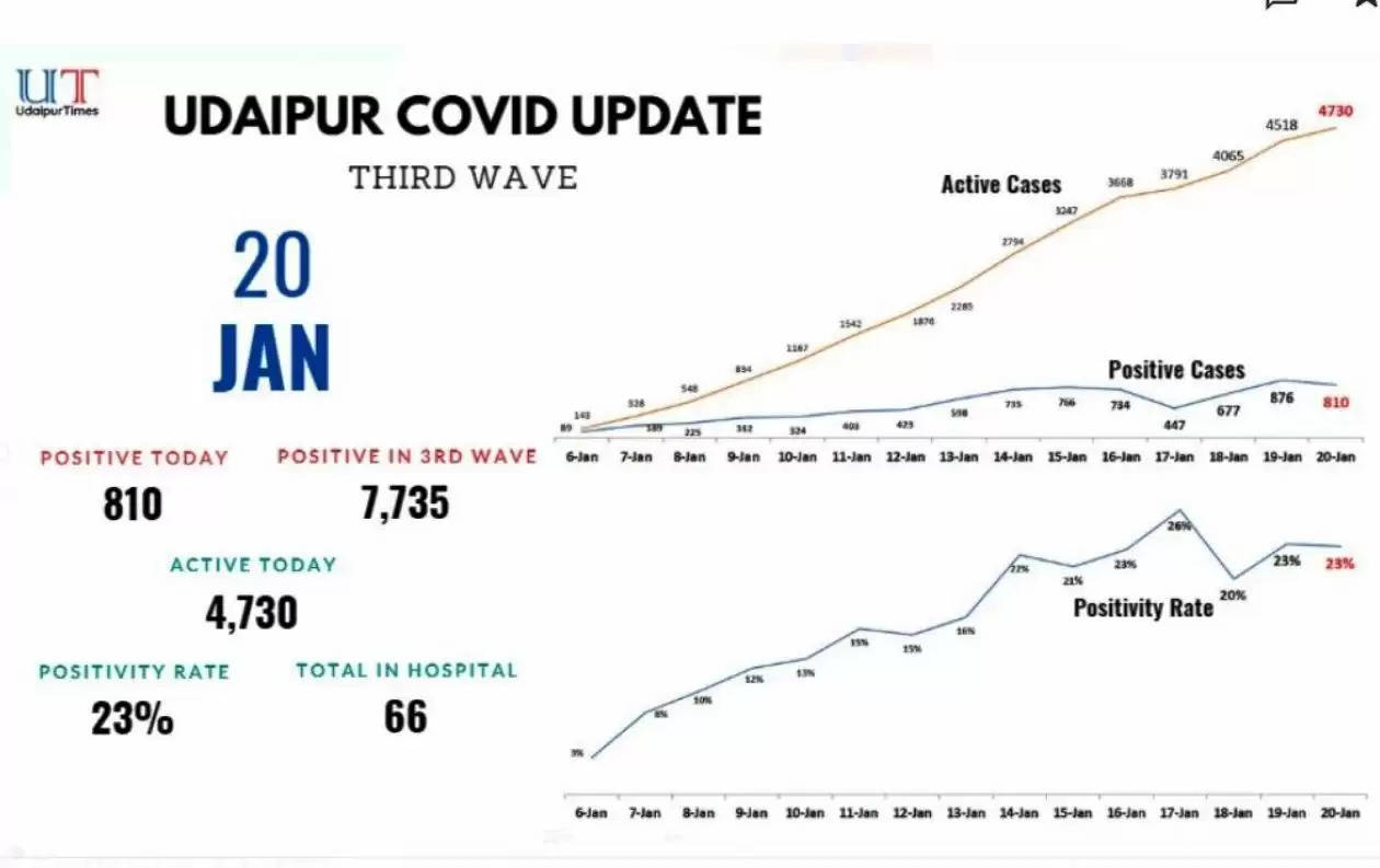 udaipur covid update