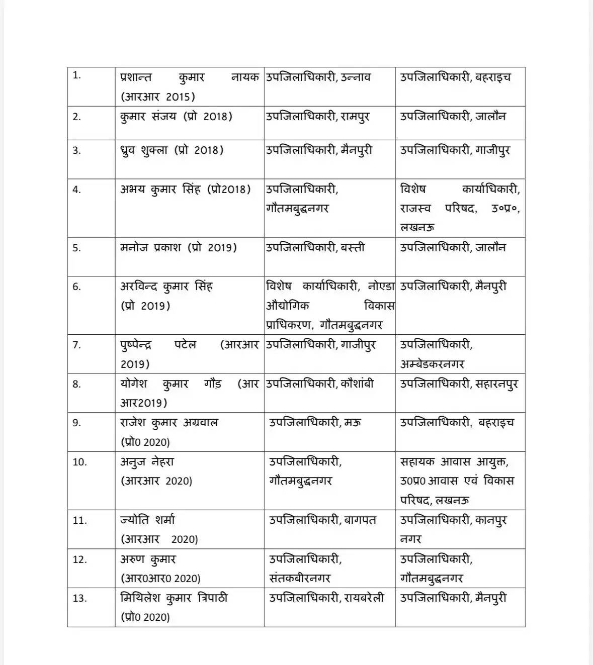 आधी रात को बड़ा प्रशासनिक फेरबदल !