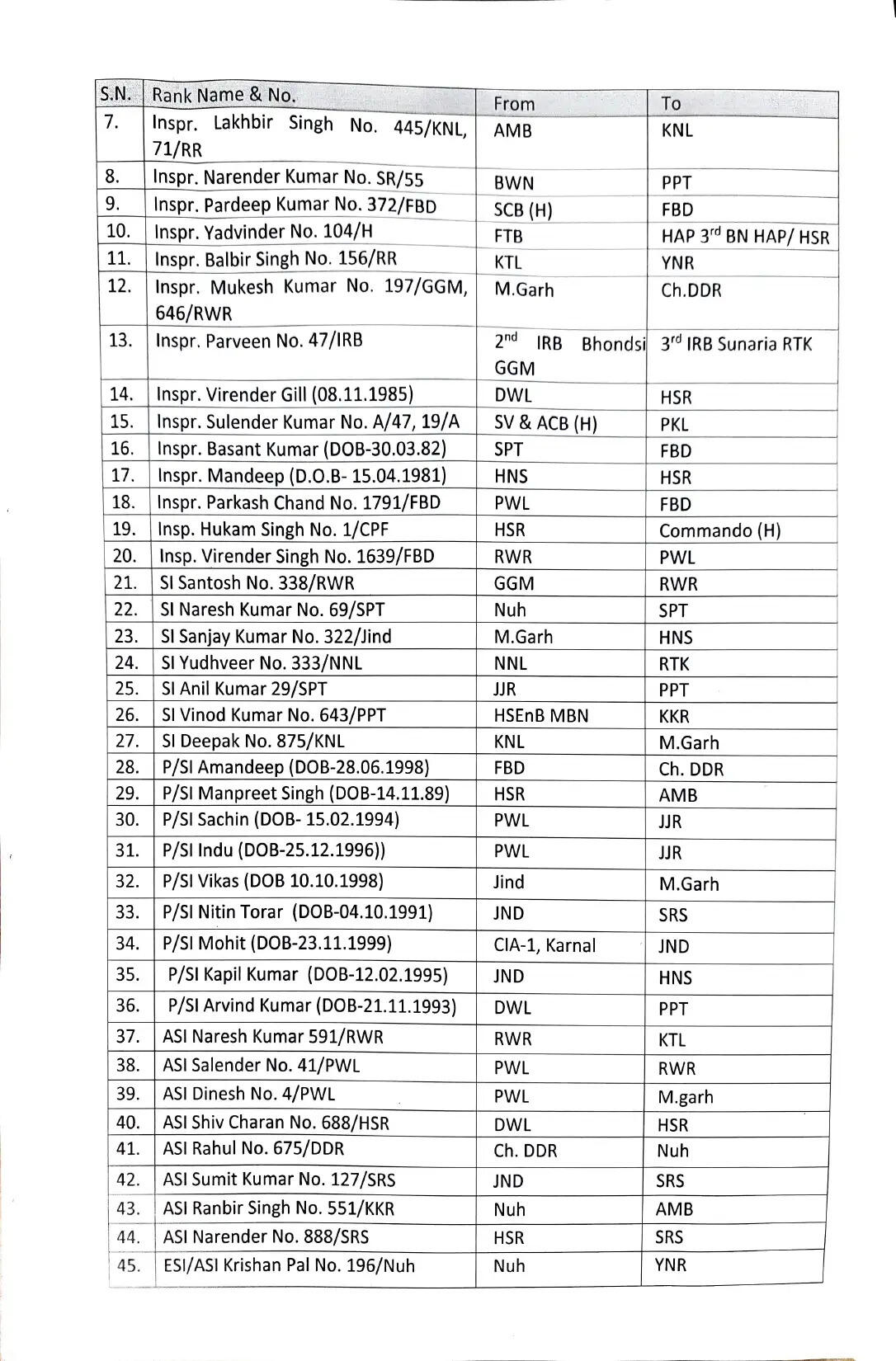 Haryana Police Transfer : हरियाणा सरकार ने पुलिस विभाग में किए बड़े तबादले, आइए देखें पूरी लिस्ट