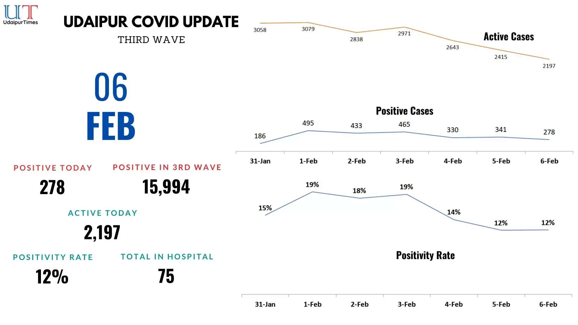 Covid Update Udaipur 6 february, total cases in udaipur