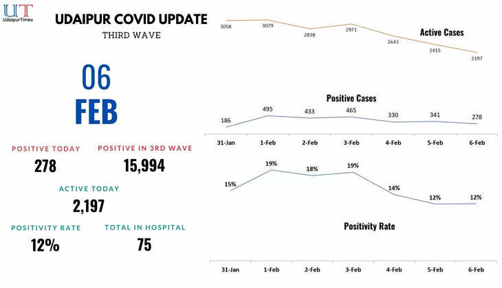Covid Update Udaipur 6 february, total cases in udaipur
