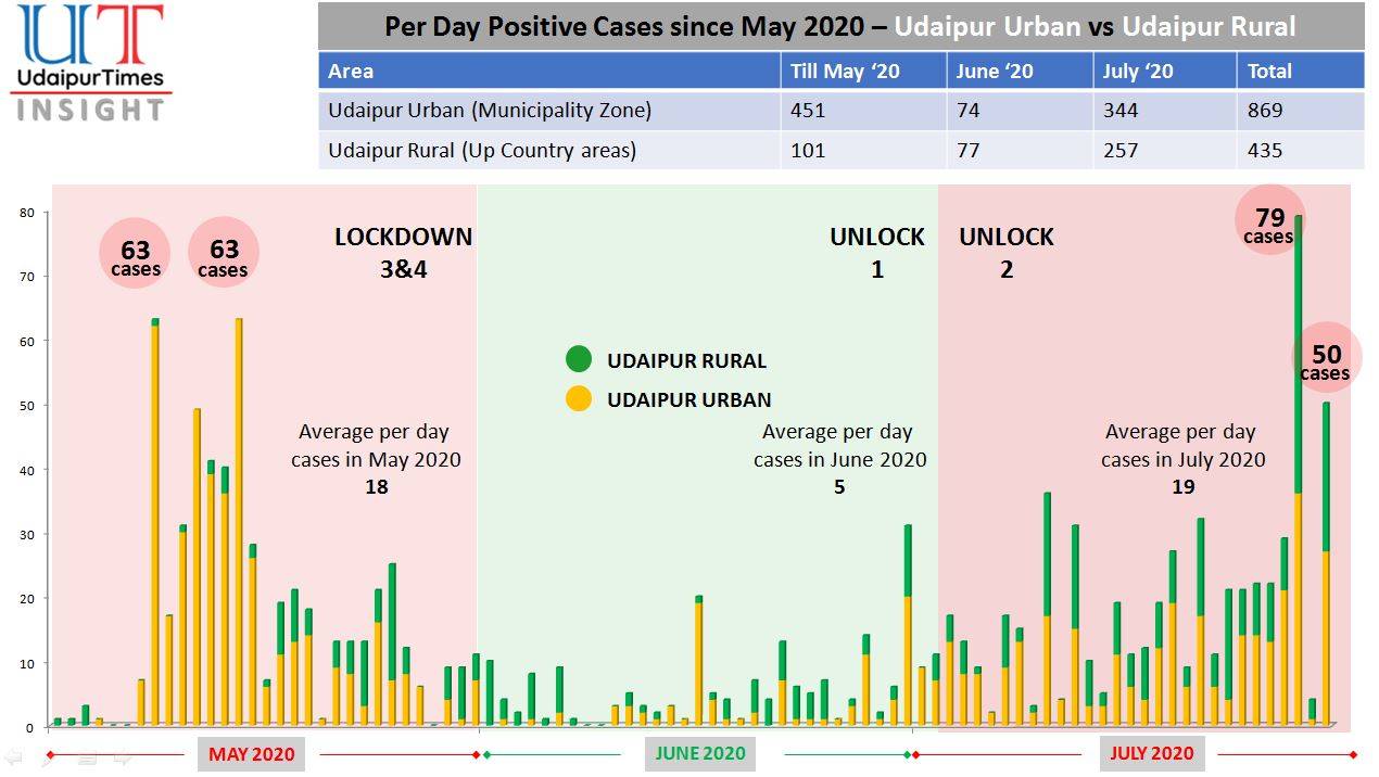 Udaipur COVID analysis | 133 positive cases in 72 hours - could it lead to a restricted lockdown