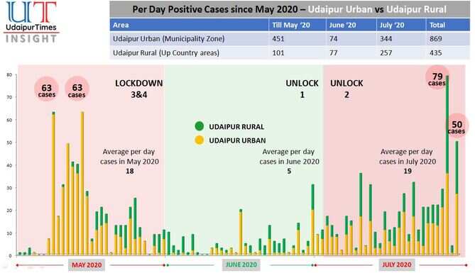 Udaipur COVID analysis | 133 positive cases in 72 hours - could it lead to a restricted lockdown