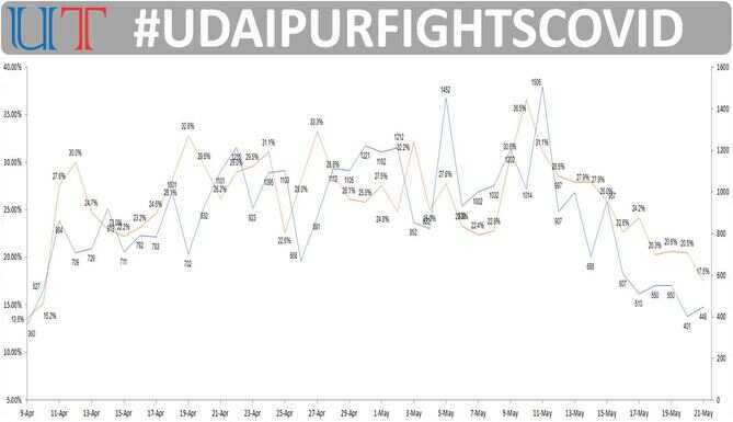 covid positive rate in udaipur lowest positive rate in udaipur