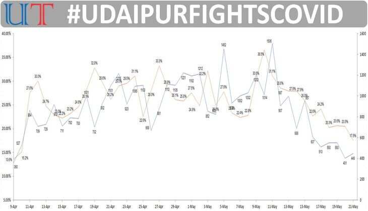covid positive rate in udaipur lowest positive rate in udaipur