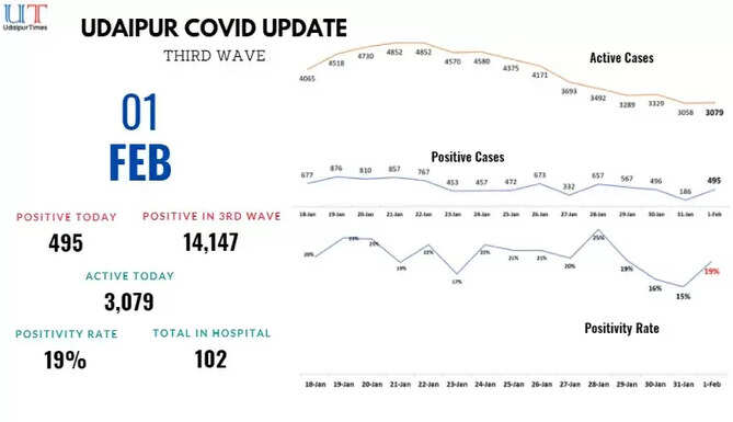 COVID Update Udaipur