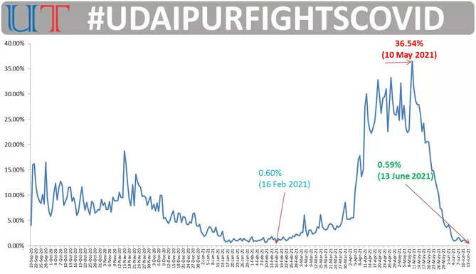udaipur covid positivity rate is lowest in 270 days