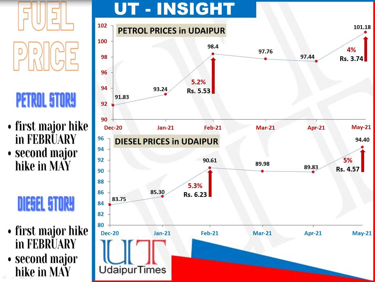 petrol price in udaipur, diesel price in udaipur, rajasthan highest VAT on fuel, udaipur news, udaipurfightscovid