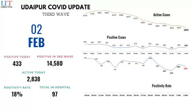 Covid Update Udaipur