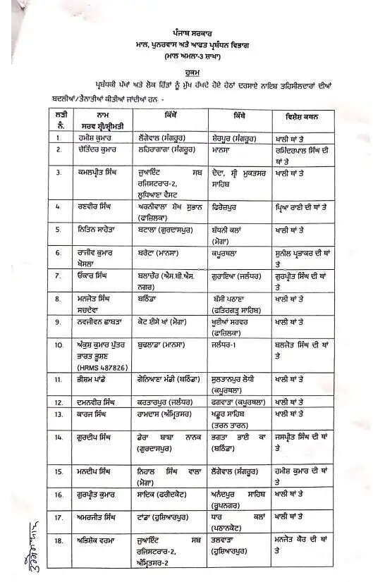 पंजाब में 27 तहसीलदारों और 71 नायब तहसीलदारों का हुआ ट्रांसफर, देखें पूरी लिस्ट