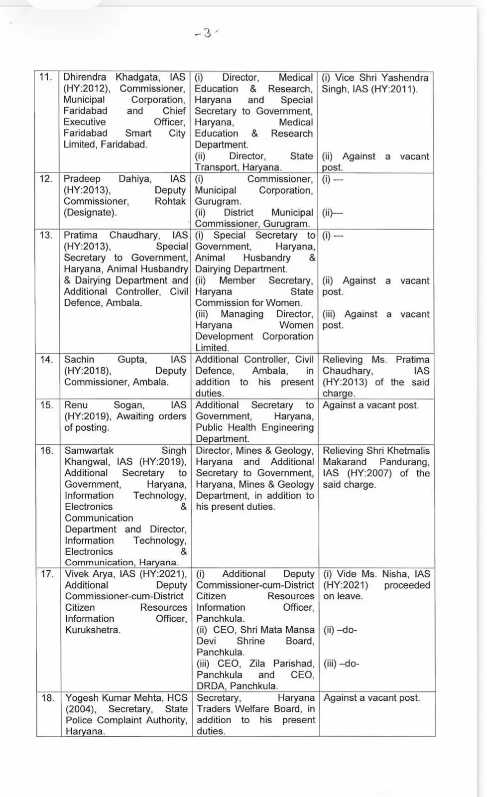 हरियाणा में बड़े स्तर पर IAS-HCS अधिकारियों का तबादला